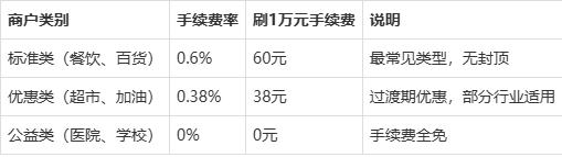 正规配资炒股网站 信用卡刷卡一万手续费多少
