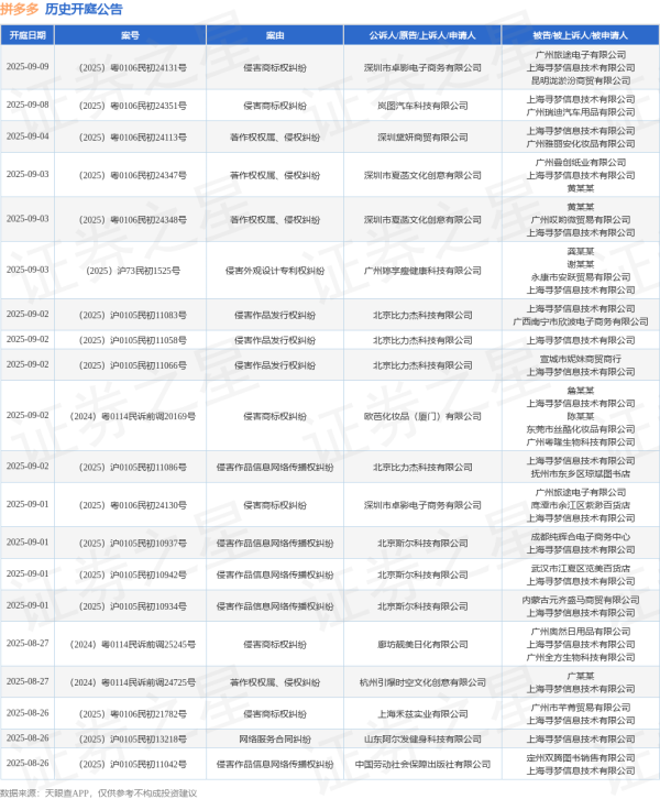 10倍杠杆配资平台 拼多多作为被告/被上诉人的1起涉及侵害作品复制权纠纷的诉讼将于2025年5月13日开庭