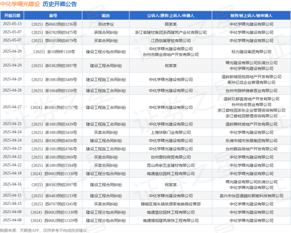 炒股平台配资 中化学曙光建设作为被告/被上诉人的1起涉及劳动争议的诉讼将于2025年5月13日开庭