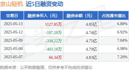 炒股配资开户官网 京山轻机：5月13日融资买入2375.14万元，融资融券余额4.85亿元
