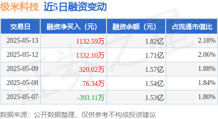 最好的股票配资 极米科技：5月13日融资净买入1132.59万元，连续3日累计净买入2784.71万元