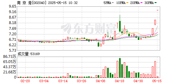 值得投配资 航运港口板块表现强势 南京港3连板