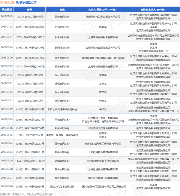 短线炒股配资 世茂天成作为被告/被上诉人的1起涉及买卖合同纠纷的诉讼将于2025年5月20日开庭