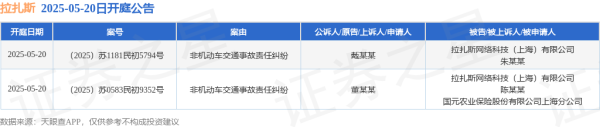 配资股市 拉扎斯作为被告/被上诉人的2起涉及非机动车交通事故责任纠纷的诉讼将于2025年5月20日开庭